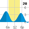Wings Cove tide chart for Tuesday, December 20, 2022