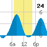 Wings Cove tide chart for Saturday, December 24, 2022