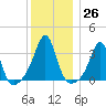 Wings Cove tide chart for Monday, December 26, 2022