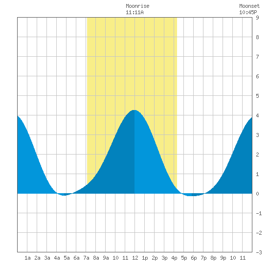 Wings Cove tide chart for Wednesday, December 28, 2022