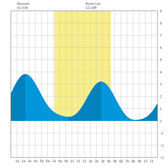 Wings Cove tide chart for Saturday, December 31, 2022