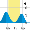 Wings Cove tide chart for Sunday, December 4, 2022