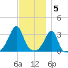 Wings Cove tide chart for Monday, December 5, 2022
