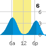 Wings Cove tide chart for Tuesday, December 6, 2022