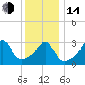 Wings Cove tide chart for Saturday, January 14, 2023