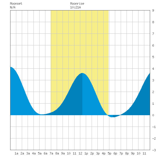 Wings Cove tide chart for Friday, January 27, 2023
