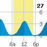 Wings Cove tide chart for Friday, January 27, 2023