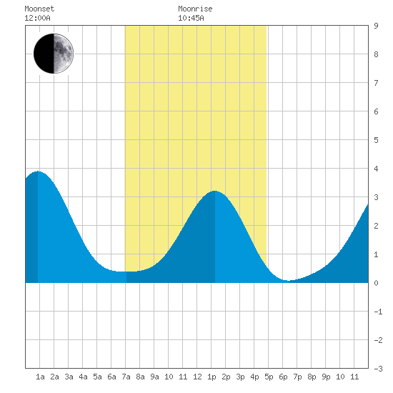 Wings Cove tide chart for Saturday, January 28, 2023