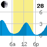 Wings Cove tide chart for Saturday, January 28, 2023