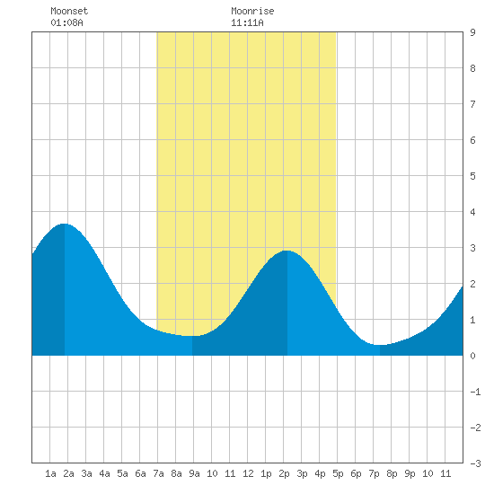 Wings Cove tide chart for Sunday, January 29, 2023