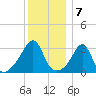 Wings Cove tide chart for Saturday, January 7, 2023