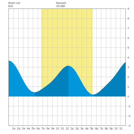 Wings Cove tide chart for Sunday, February 12, 2023