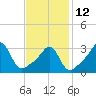 Wings Cove tide chart for Sunday, February 12, 2023