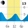 Wings Cove tide chart for Monday, February 13, 2023