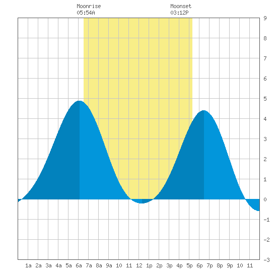 Wings Cove tide chart for Saturday, February 18, 2023