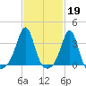 Wings Cove tide chart for Sunday, February 19, 2023