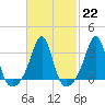 Wings Cove tide chart for Wednesday, February 22, 2023