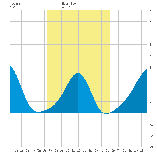 Wings Cove tide chart for Saturday, February 25, 2023