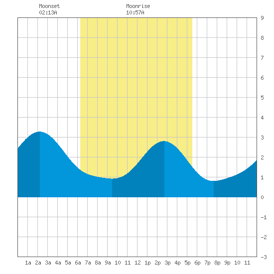 Wings Cove tide chart for Tuesday, February 28, 2023