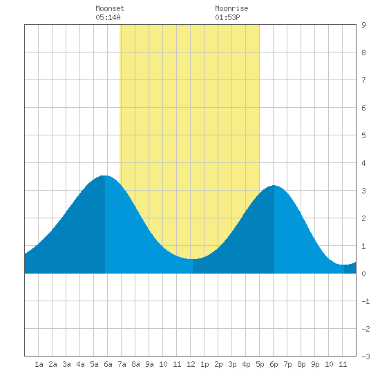 Wings Cove tide chart for Thursday, February 2, 2023
