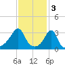 Wings Cove tide chart for Friday, February 3, 2023