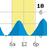 Wings Cove tide chart for Friday, March 10, 2023