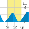 Wings Cove tide chart for Saturday, March 11, 2023