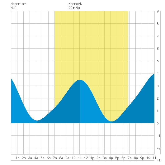 Wings Cove tide chart for Sunday, March 12, 2023