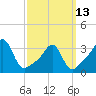 Wings Cove tide chart for Monday, March 13, 2023