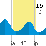 Wings Cove tide chart for Wednesday, March 15, 2023