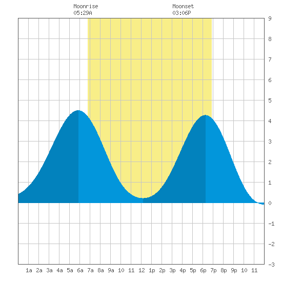 Wings Cove tide chart for Saturday, March 18, 2023