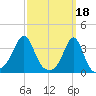 Wings Cove tide chart for Saturday, March 18, 2023