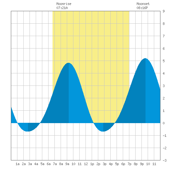Wings Cove tide chart for Wednesday, March 22, 2023
