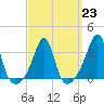 Wings Cove tide chart for Thursday, March 23, 2023