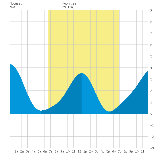 Wings Cove tide chart for Sunday, March 26, 2023