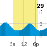 Wings Cove tide chart for Wednesday, March 29, 2023