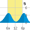 Wings Cove tide chart for Sunday, March 5, 2023