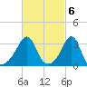 Wings Cove tide chart for Monday, March 6, 2023
