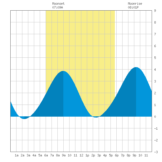 Wings Cove tide chart for Thursday, March 9, 2023
