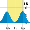 Wings Cove tide chart for Sunday, April 16, 2023
