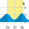 Wings Cove tide chart for Saturday, April 1, 2023
