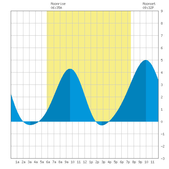 Wings Cove tide chart for Friday, April 21, 2023