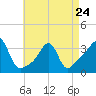 Wings Cove tide chart for Monday, April 24, 2023
