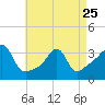 Wings Cove tide chart for Tuesday, April 25, 2023