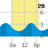 Wings Cove tide chart for Friday, April 28, 2023