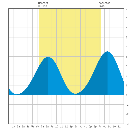 Wings Cove tide chart for Wednesday, April 5, 2023