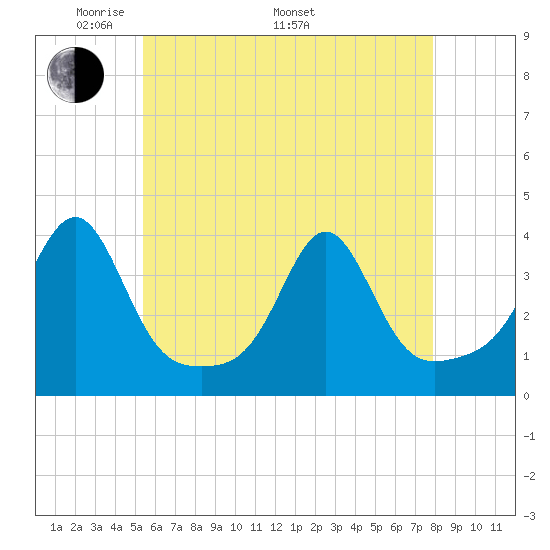 Wings Cove tide chart for Friday, May 12, 2023