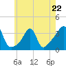 Wings Cove tide chart for Monday, May 22, 2023