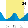 Wings Cove tide chart for Wednesday, May 24, 2023