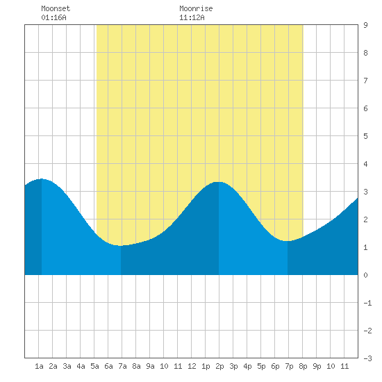 Wings Cove tide chart for Friday, May 26, 2023